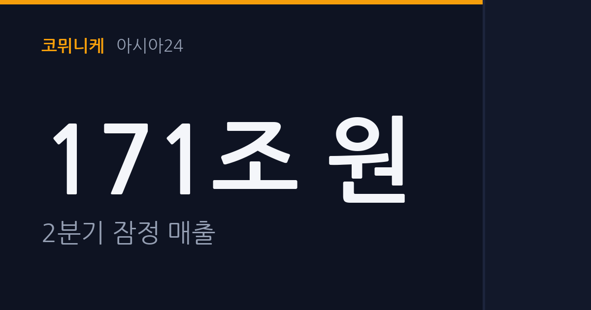 삼성전자, 2분기 잠정실적 매출 171조·영업이익 89.4조원 발표...전 분기보다 매출 27.7%·영업이익 56.2% 늘고 전년 동기 대비 영업이익 18배 넘게 급증