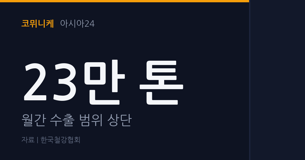 냉연 수출 +2.5%, 19만톤 선 턱걸이